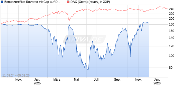 Bonuszertifikat Reverse mit Cap auf DAX [DZ BANK AG] Chart