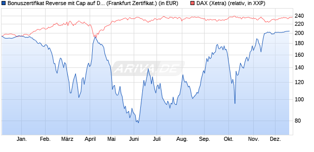 Bonuszertifikat Reverse mit Cap auf DAX [DZ BANK AG] (WKN: DQ7QJT) Chart