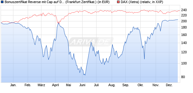 Bonuszertifikat Reverse mit Cap auf DAX [DZ BANK AG] (WKN: DQ7QJ0) Chart