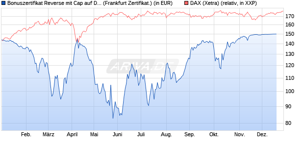 Bonuszertifikat Reverse mit Cap auf DAX [DZ BANK AG] (WKN: DQ7QKN) Chart