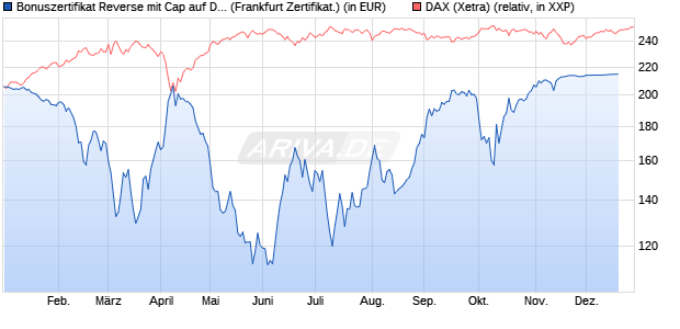 Bonuszertifikat Reverse mit Cap auf DAX [DZ BANK AG] (WKN: DQ7QKU) Chart