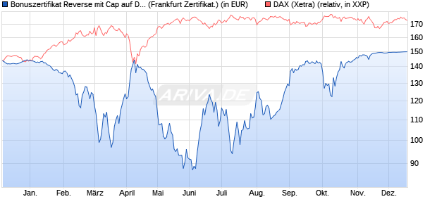 Bonuszertifikat Reverse mit Cap auf DAX [DZ BANK AG] (WKN: DQ7QKV) Chart