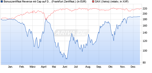 Bonuszertifikat Reverse mit Cap auf DAX [DZ BANK AG] (WKN: DQ7QJ6) Chart