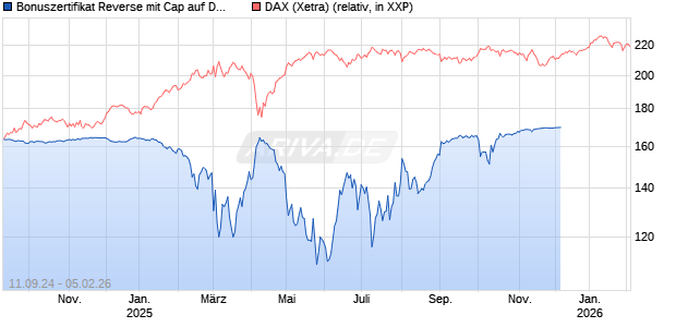 Bonuszertifikat Reverse mit Cap auf DAX [DZ BANK AG] Chart