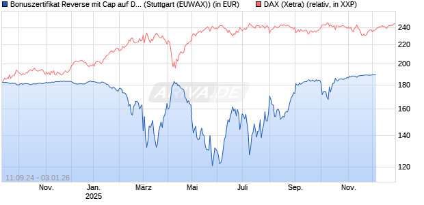 Bonuszertifikat Reverse mit Cap auf DAX [DZ BANK AG] Chart