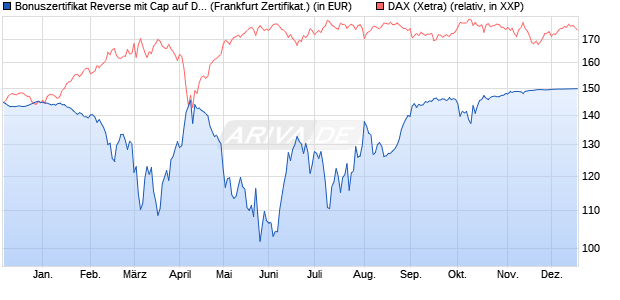 Bonuszertifikat Reverse mit Cap auf DAX [DZ BANK AG] (WKN: DQ7QLW) Chart