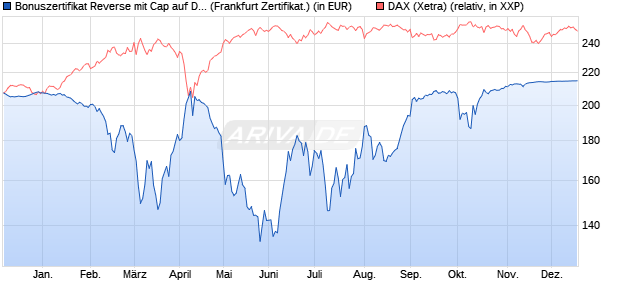 Bonuszertifikat Reverse mit Cap auf DAX [DZ BANK AG] (WKN: DQ7QLV) Chart