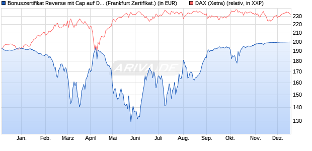 Bonuszertifikat Reverse mit Cap auf DAX [DZ BANK AG] (WKN: DQ7QL1) Chart