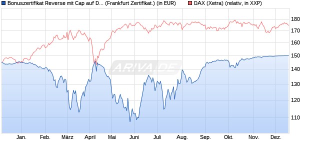 Bonuszertifikat Reverse mit Cap auf DAX [DZ BANK AG] (WKN: DQ7QMA) Chart
