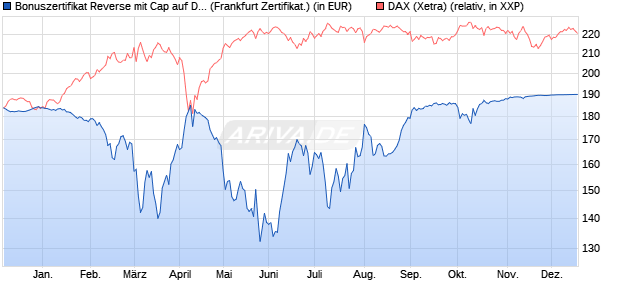 Bonuszertifikat Reverse mit Cap auf DAX [DZ BANK AG] (WKN: DQ7QME) Chart