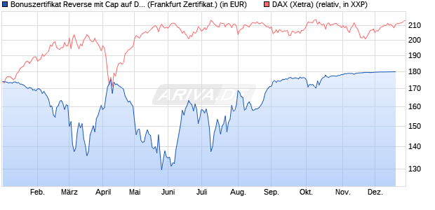 Bonuszertifikat Reverse mit Cap auf DAX [DZ BANK AG] (WKN: DQ7QML) Chart
