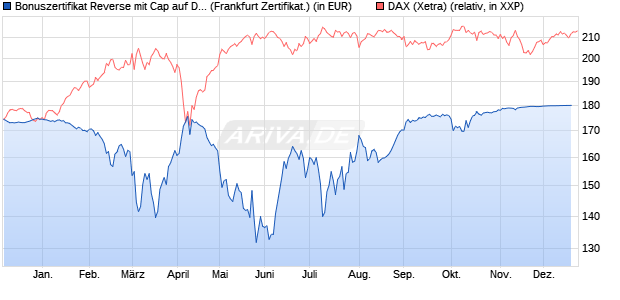 Bonuszertifikat Reverse mit Cap auf DAX [DZ BANK AG] (WKN: DQ7QMS) Chart