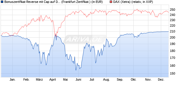 Bonuszertifikat Reverse mit Cap auf DAX [DZ BANK AG] (WKN: DQ7QMV) Chart