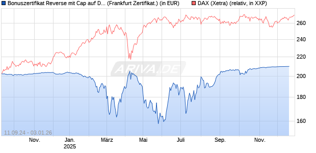 Bonuszertifikat Reverse mit Cap auf DAX [DZ BANK AG] Chart