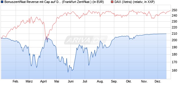 Bonuszertifikat Reverse mit Cap auf DAX [DZ BANK AG] (WKN: DQ7QM2) Chart