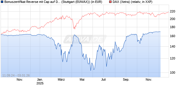 Bonuszertifikat Reverse mit Cap auf DAX [DZ BANK AG] Chart