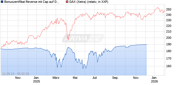 Bonuszertifikat Reverse mit Cap auf DAX [DZ BANK AG] Chart