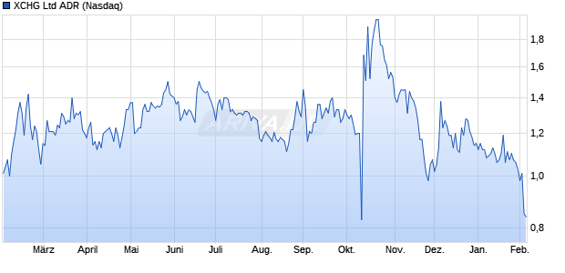 XCHG Aktie (ADR) Chart