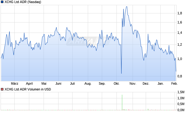 XCHG Aktie (ADR) Chart