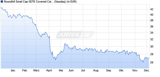 Performance des Roundhill Small Cap 0DTE Covered Call Strategy ETF (ISIN US77926X8258)