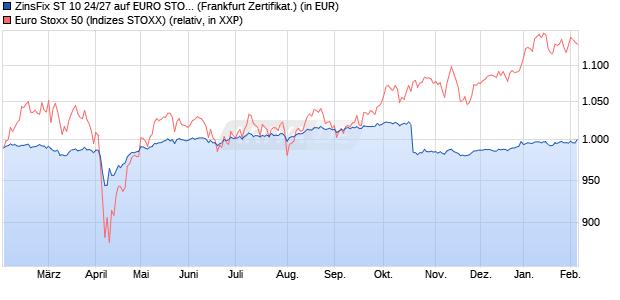 ZinsFix ST 10 24/27 auf EURO STOXX 50 [DZ BANK A. (WKN: DQ67YP) Chart