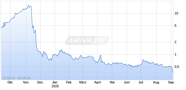 Galaxy Payroll Group Ltd Chart
