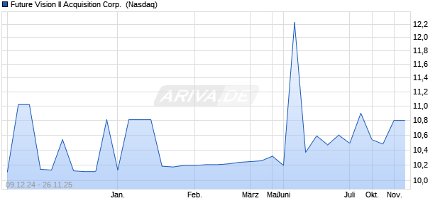Future Vision II Acquisition Aktie Chart