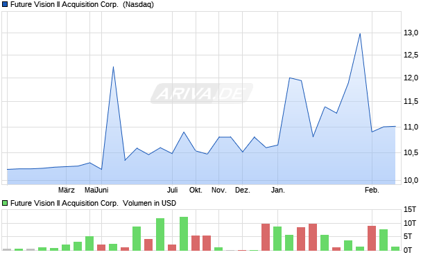 Future Vision II Acquisition Aktie Chart