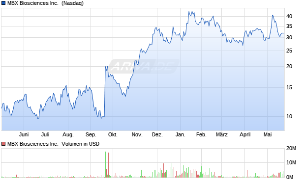 MBX Biosciences Aktie Chart