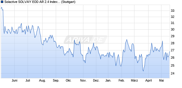 Solactive SOLVAY EOD AR 2.4 Index (2024-09-05) Chart