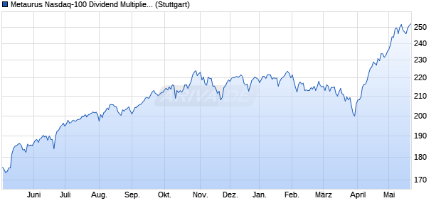 Metaurus Nasdaq-100 Dividend Multiplier Total Retur. Chart