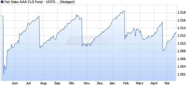 Fair Oaks AAA CLO Fund  - UCITS ETF EUR Dist. EU. Chart
