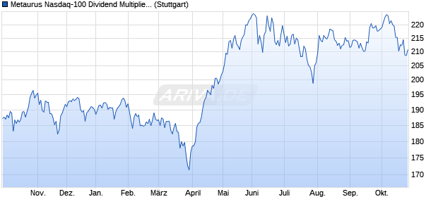 Metaurus Nasdaq-100 Dividend Multiplier Price Retur. Chart