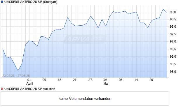 UNICREDIT AKTPRO 28 SIE Aktie Chart