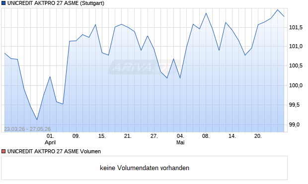 UNICREDIT AKTPRO 27 ASME Aktie Chart