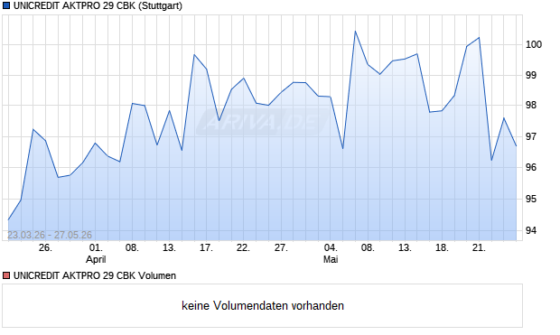 UNICREDIT AKTPRO 29 CBK Aktie Chart