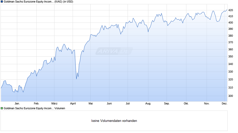 Goldman Sachs Eurozone Equity Income R Cap USD Chart