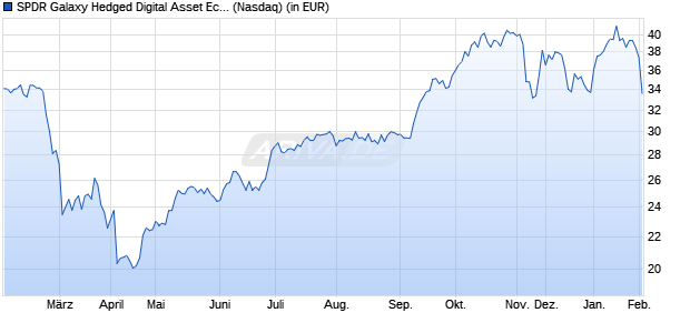 Performance des SPDR Galaxy Hedged Digital Asset Ecosystem ETF (ISIN US78470P6482)