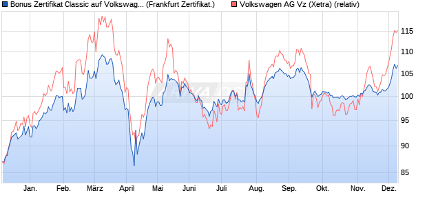 Bonus Zertifikat Classic auf Volkswagen Vz [Societe . (WKN: SY9N10) Chart