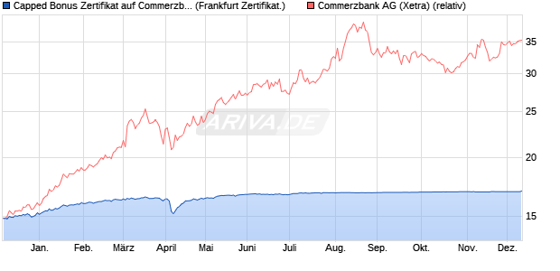 Capped Bonus Zertifikat auf Commerzbank [Societe . (WKN: SY9N3J) Chart