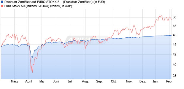 Discount-Zertifikat auf EURO STOXX 50 [DZ BANK AG] (WKN: DQ7RSW) Chart