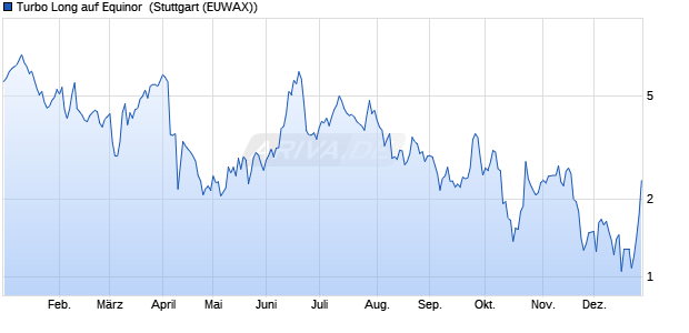 Turbo Long auf Equinor [Morgan Stanley & Co. Intern. (WKN: MJ0XU7) Chart