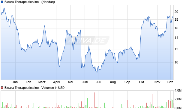 Bicara Therapeutics Aktie Chart