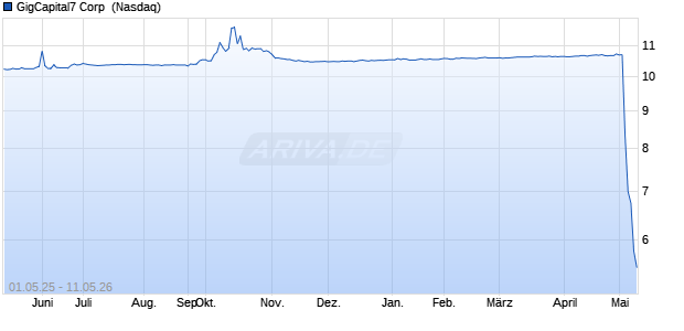GigCapital7 Aktie Chart