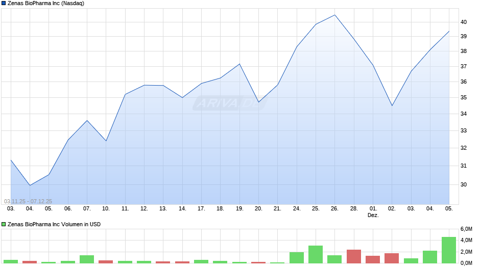 Zenas BioPharma Chart