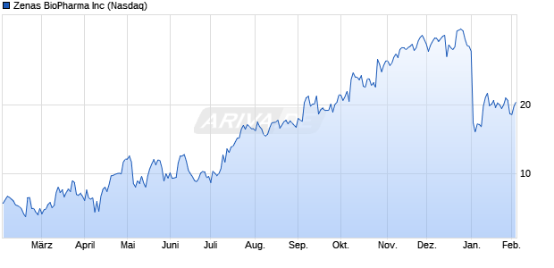 Zenas BioPharma Aktie Chart