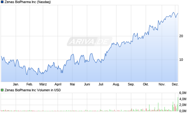 Zenas BioPharma Aktie Chart