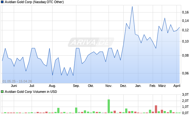 Avidian Gold Aktie Chart