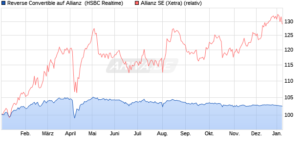 Reverse Convertible auf Allianz [HSBC Trinkaus & Bu. (WKN: HS9BR6) Chart