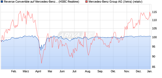 Reverse Convertible auf Mercedes-Benz Group [HSB. (WKN: HS9BS4) Chart